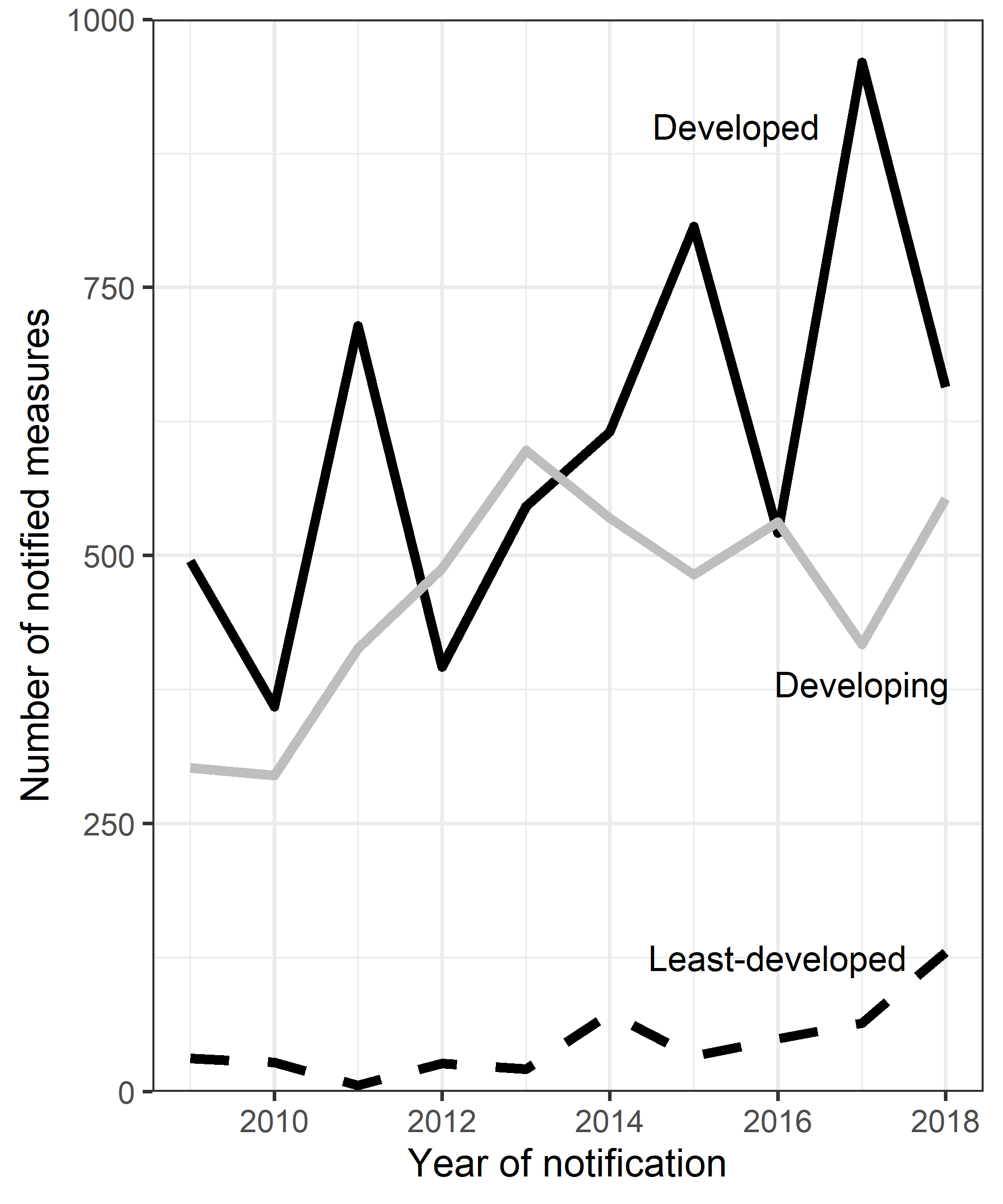 Least developmed countries notify less environmental measures to the WTO<br>Data source: WTO Environmental database (EDB)